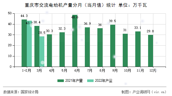 重慶市交流電動機產量分月（當月值）統計