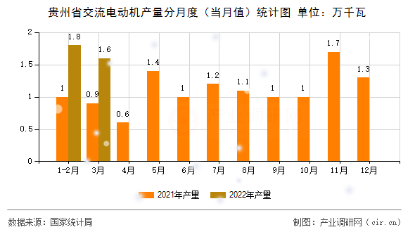 貴州省交流電動機產量分月度（當月值）統計圖