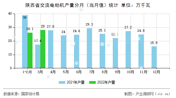 陜西省交流電動機產量分月（當月值）統計