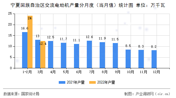 寧夏回族自治區交流電動機產量分月度（當月值）統計圖