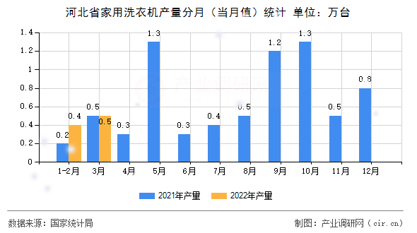 河北省家用洗衣機產量分月（當月值）統計