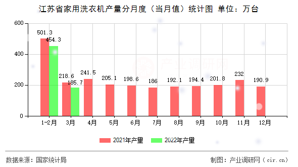 江蘇省家用洗衣機產(chǎn)量分月度（當月值）統(tǒng)計圖