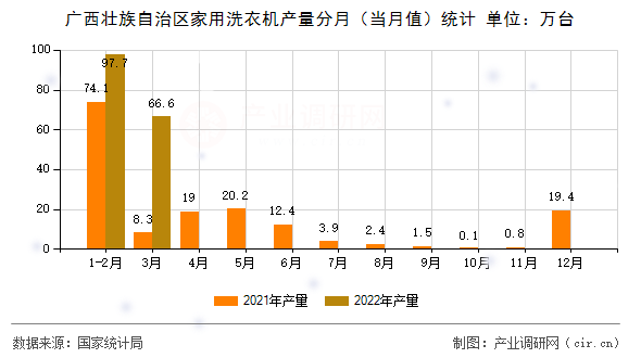 廣西壯族自治區家用洗衣機產量分月（當月值）統計