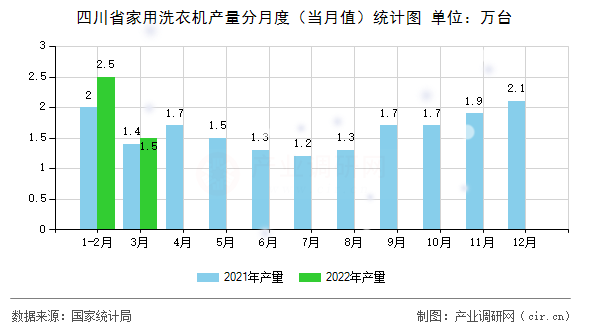 四川省家用洗衣機(jī)產(chǎn)量分月度(當(dāng)月值)統(tǒng)計(jì)圖 四川省家用洗衣機(jī)產(chǎn)量分月度(當(dāng)月值)統(tǒng)計(jì)圖