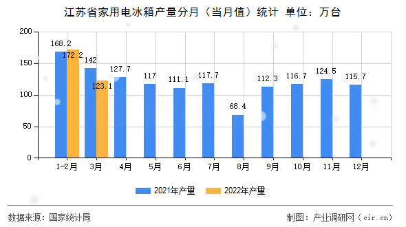江蘇省家用電冰箱產(chǎn)量分月（當月值）統(tǒng)計