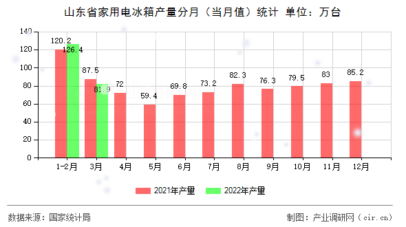 山東省家用電冰箱產量分月（當月值）統計