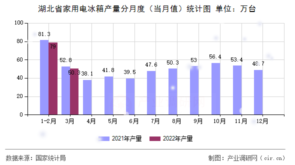 湖北省家用電冰箱產量分月度（當月值）統計圖