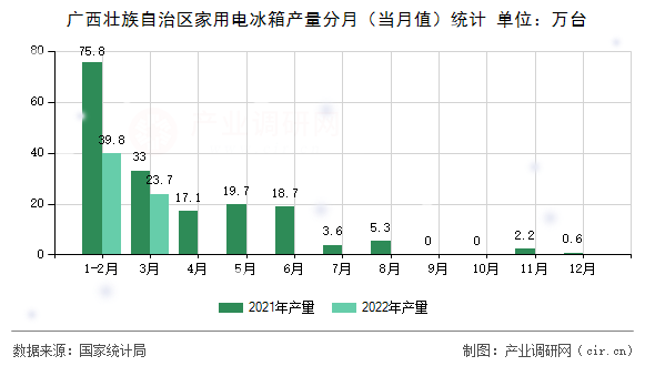 廣西壯族自治區家用電冰箱產量分月（當月值）統計