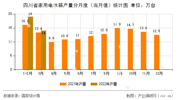 四川省家用電冰箱產量分月度（當月值）統計圖