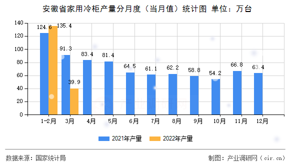 安徽省家用冷柜產量分月度（當月值）統計圖
