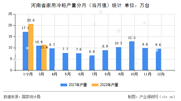 河南省家用冷柜產量分月（當月值）統計