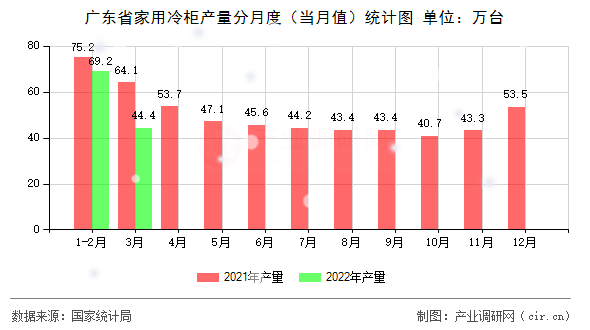 廣東省家用冷柜產量分月度（當月值）統計圖