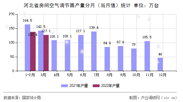 河北省房間空氣調節器產量分月（當月值）統計