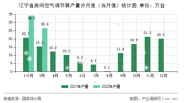遼寧省房間空氣調節器產量分月度（當月值）統計圖