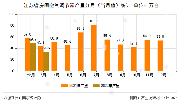 江蘇省房間空氣調節器產量分月（當月值）統計