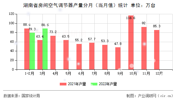 湖南省房間空氣調節(jié)器產量分月（當月值）統(tǒng)計