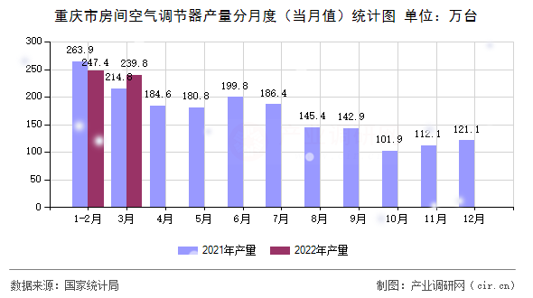 重慶市房間空氣調節器產量分月度（當月值）統計圖