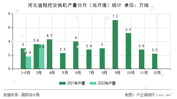 河北省程控交換機產(chǎn)量分月（當月值）統(tǒng)計