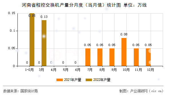 河南省程控交換機(jī)產(chǎn)量分月度(當(dāng)月值)統(tǒng)計(jì)圖 河南省程控交換機(jī)產(chǎn)量分月度(當(dāng)月值)統(tǒng)計(jì)圖