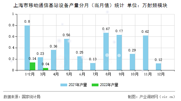 上海市移動通信基站設(shè)備產(chǎn)量分月（當(dāng)月值）統(tǒng)計