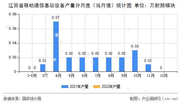 江西省移動通信基站設備產量分月度（當月值）統(tǒng)計圖
