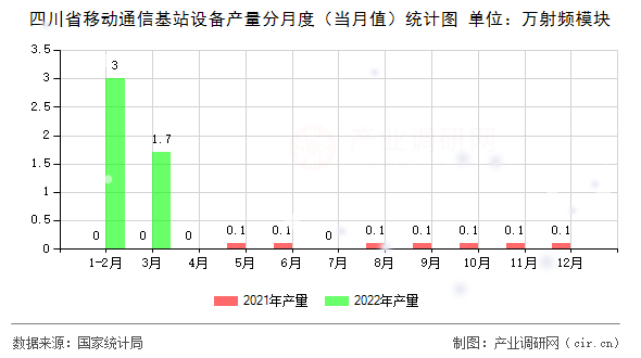 四川省移動通信基站設備產量分月度（當月值）統計圖
