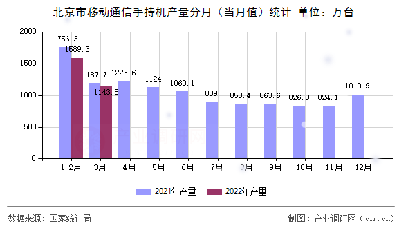 北京市移動通信手持機產量分月（當月值）統計