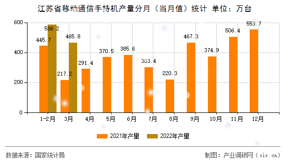 江蘇省移動通信手持機產量分月（當月值）統計