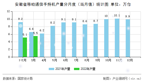 安徽省移動通信手持機產量分月度（當月值）統計圖