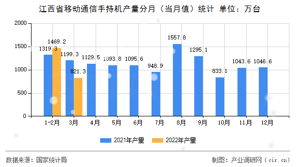 江西省移動通信手持機產量分月（當月值）統計