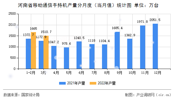 河南省移動通信手持機產量分月度（當月值）統計圖