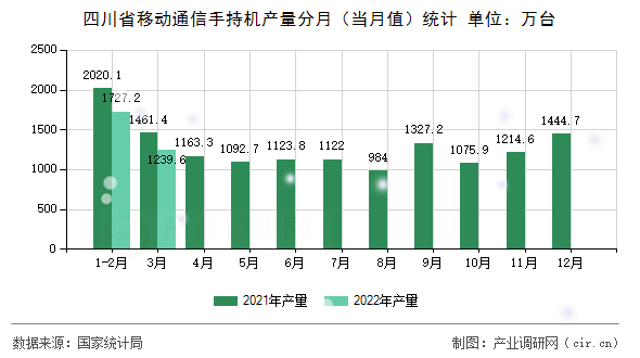 四川省移動通信手持機產量分月（當月值）統計