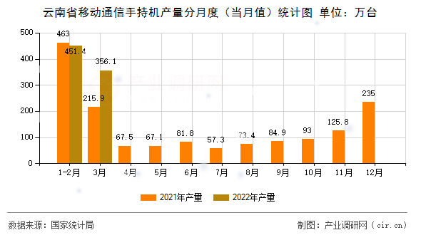 云南省移動通信手持機產(chǎn)量分月度（當(dāng)月值）統(tǒng)計圖
