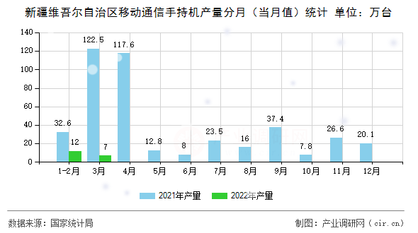 新疆維吾爾自治區移動通信手持機產量分月（當月值）統計