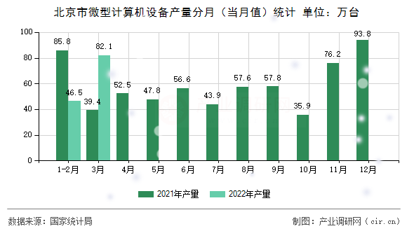 北京市微型計算機(jī)設(shè)備產(chǎn)量分月（當(dāng)月值）統(tǒng)計