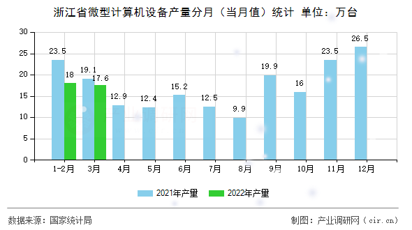 浙江省微型計算機設備產量分月（當月值）統計