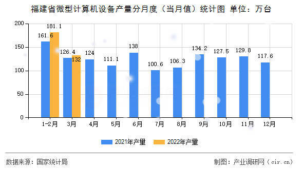 福建省微型計算機設備產量分月度（當月值）統計圖