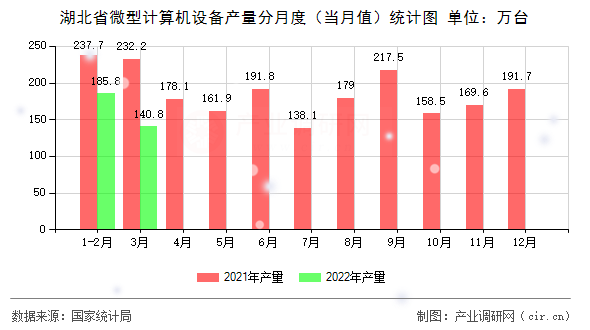 湖北省微型計算機設備產量分月度（當月值）統計圖