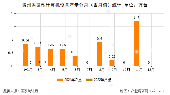 貴州省微型計算機設備產量分月（當月值）統計