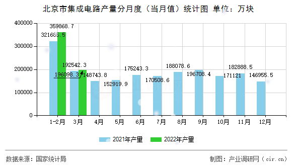 北京市集成電路產量分月度（當月值）統計圖