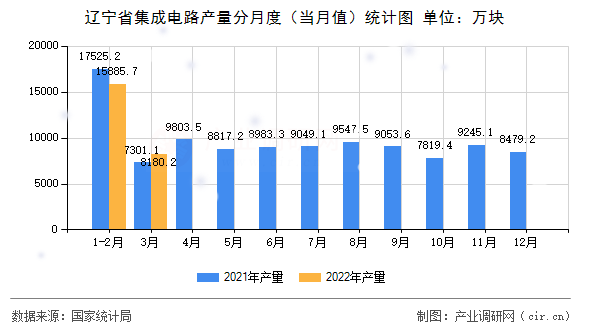遼寧省集成電路產量分月度（當月值）統(tǒng)計圖