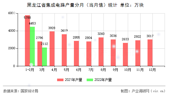 黑龍江省集成電路產(chǎn)量分月（當(dāng)月值）統(tǒng)計(jì)
