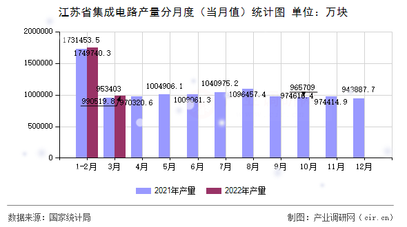 江蘇省集成電路產量分月度（當月值）統計圖