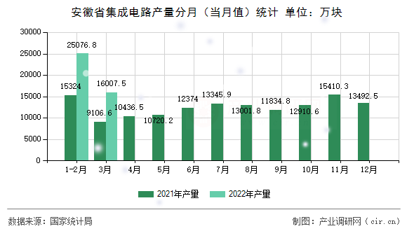 安徽省集成電路產量分月（當月值）統計