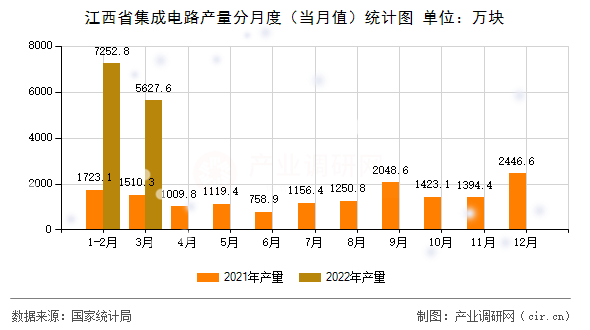 江西省集成電路產量分月度（當月值）統計圖