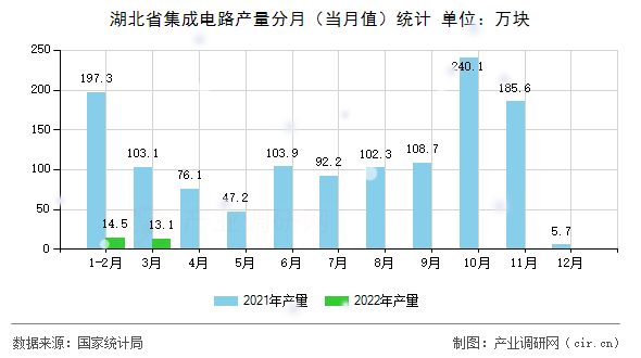 湖北省集成電路產量分月（當月值）統計