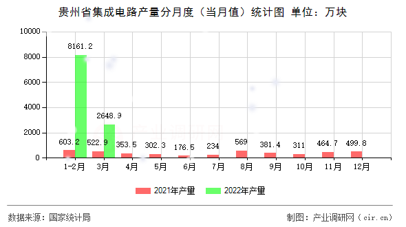 貴州省集成電路產量分月度（當月值）統計圖