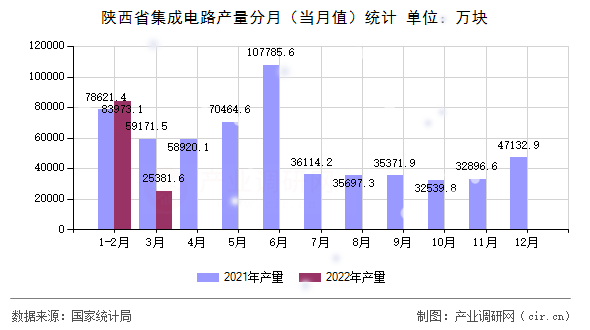 陜西省集成電路產量分月（當月值）統計