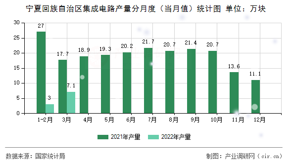 寧夏回族自治區集成電路產量分月度（當月值）統計圖