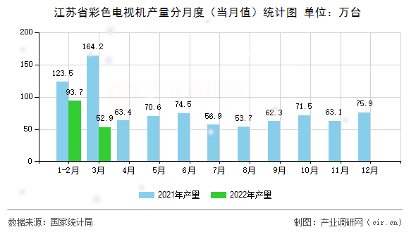 江蘇省彩色電視機產量分月度（當月值）統計圖